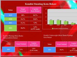 Pemkot Bekasi Gelar Sejumlah Program Guna Tekan Angka Stunting