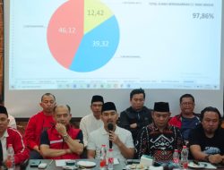 Paslon 03 Sukses Meraih 46,12% Suara, Tinggalan Lawannya